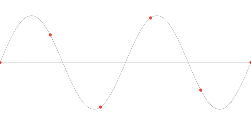sine wave with low sampling frequency